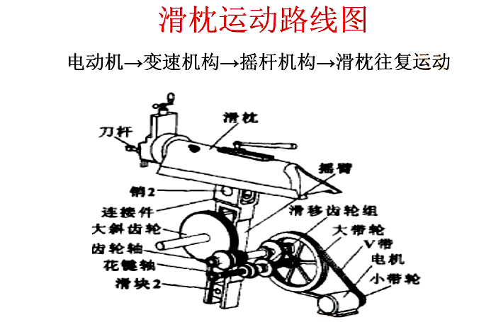 機(jī)械刨床滑枕運(yùn)動(dòng)路線圖