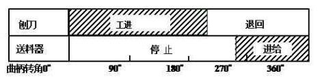 BC6063機械刨床機構(gòu)運動循環(huán)圖